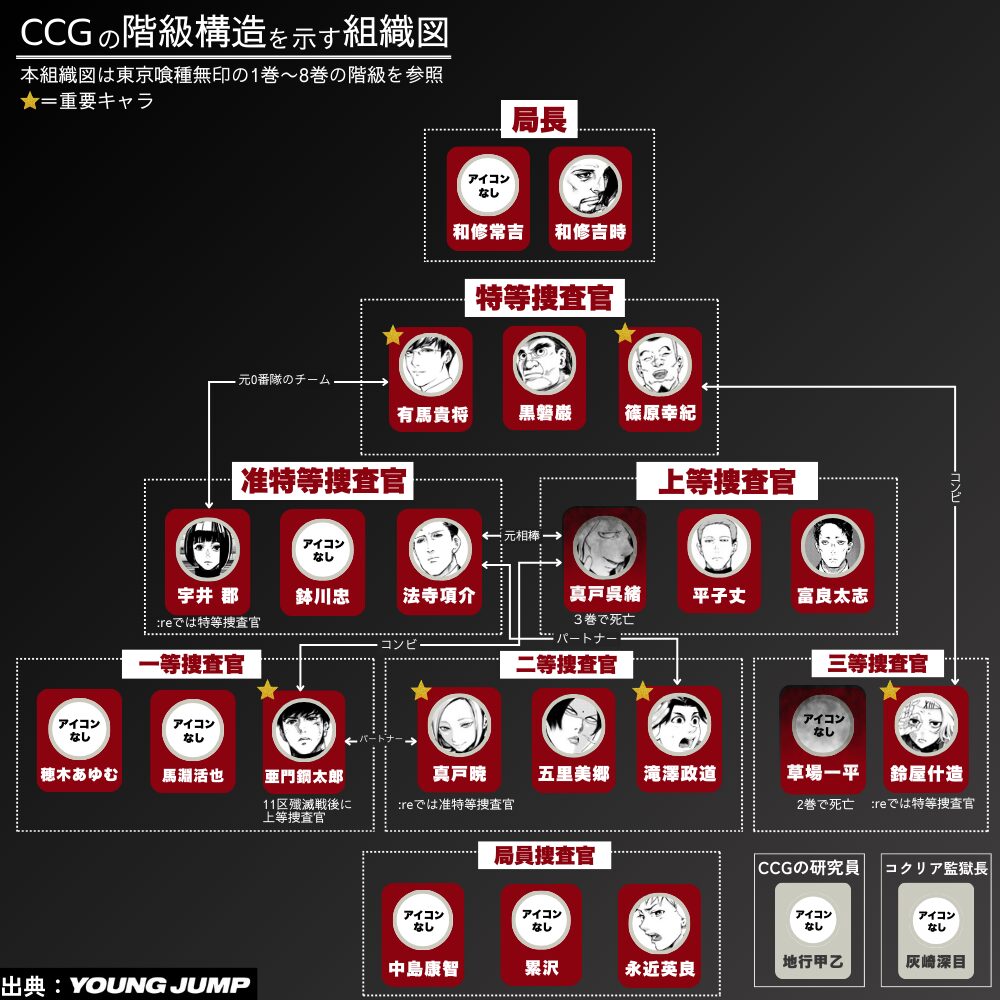 東京喰種のCCG階級構造と主要捜査官の組織図