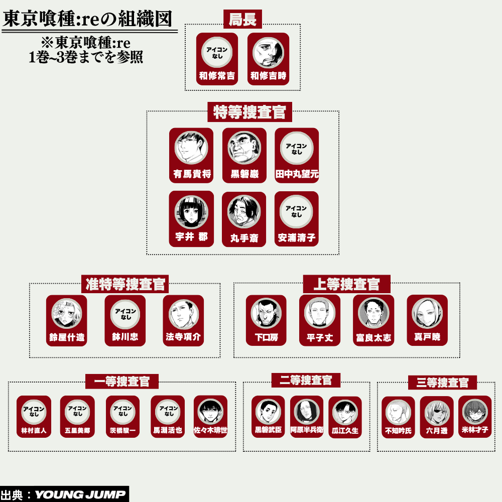 東京喰種:re1巻~3巻の組織図