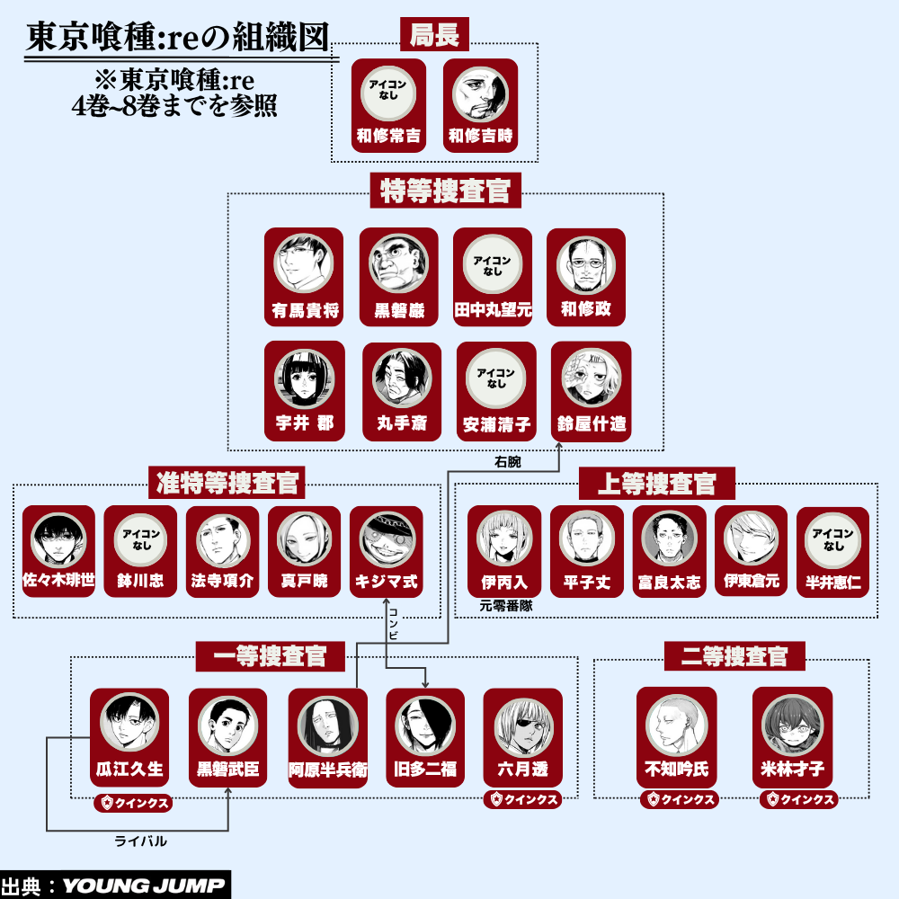 東京喰種:re4巻~8巻の組織図