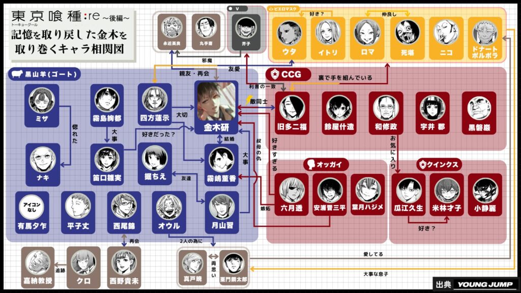 東京喰種:re~後編~記憶を取り戻したカネキを取り巻くキャラ相関図
