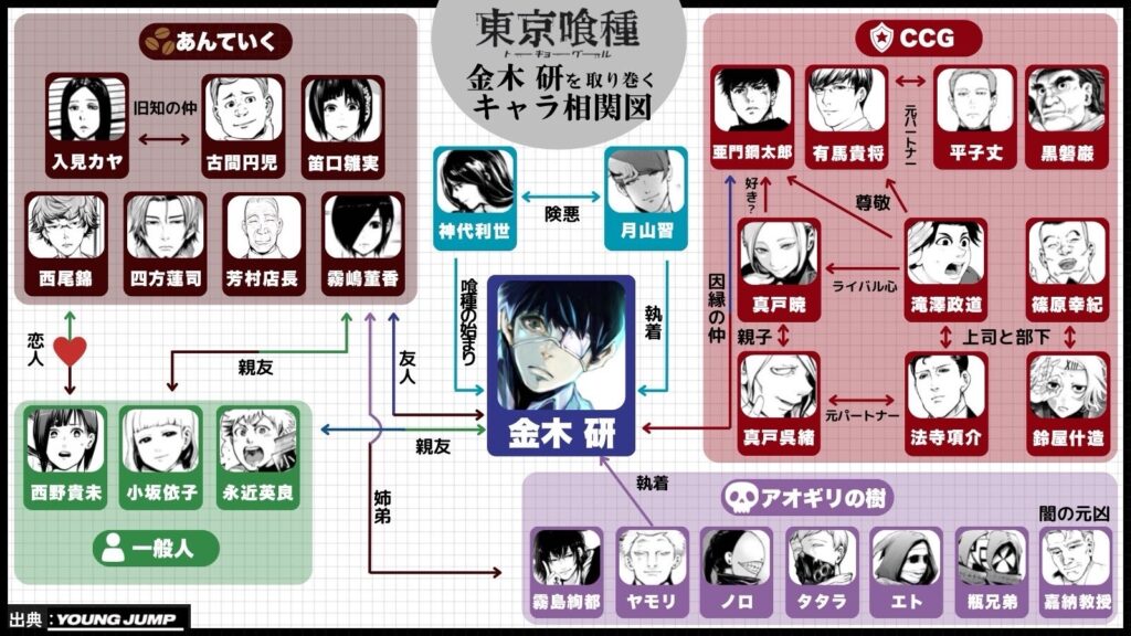 東京喰種金木研を取り巻くキャラ相関図