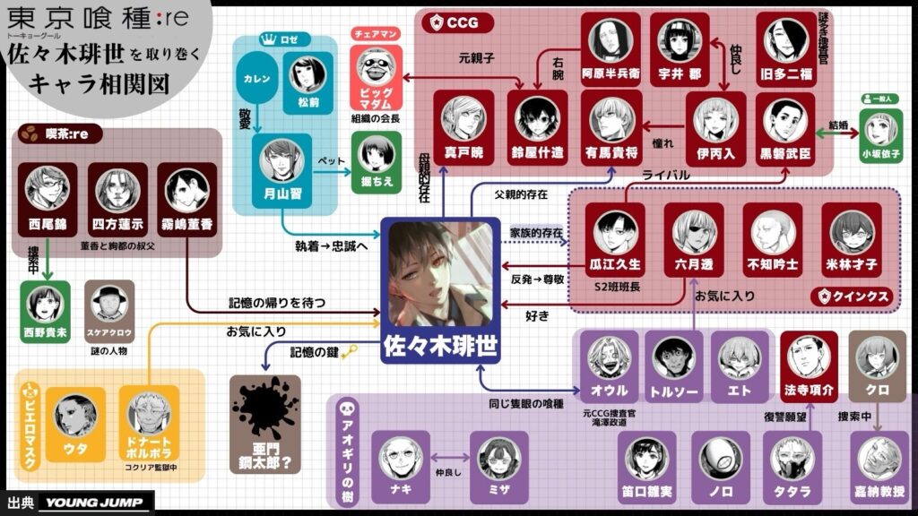 東京喰種:re佐々木琲世を取り巻くキャラ相関図